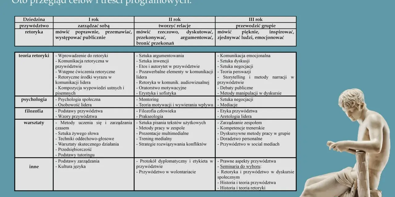 Tabela przedstawia cele i treści programowe rozwoju liderów, uwzględniając elementy retoryczne w przywództwie przez trzy lata nauki.