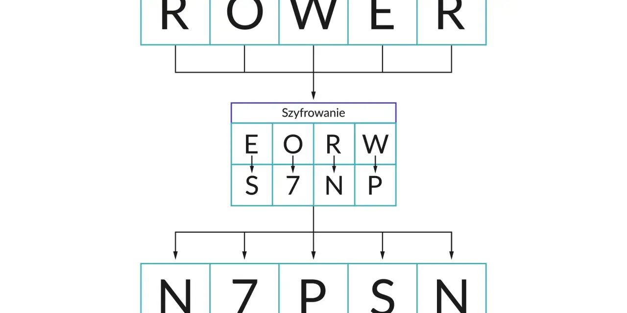 Ilustracja pokazuje proces szyfrowania. Słowo "ROWER" jest przekształcane za pomocą tabeli szyfrującej, tworząc zaszyfrowany ciąg "N7PSN". To przykład działania kodu Cezara.