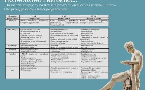 Tabela przedstawia cele i treści programowe rozwoju liderów, uwzględniając elementy retoryczne w przywództwie przez trzy lata nauki.