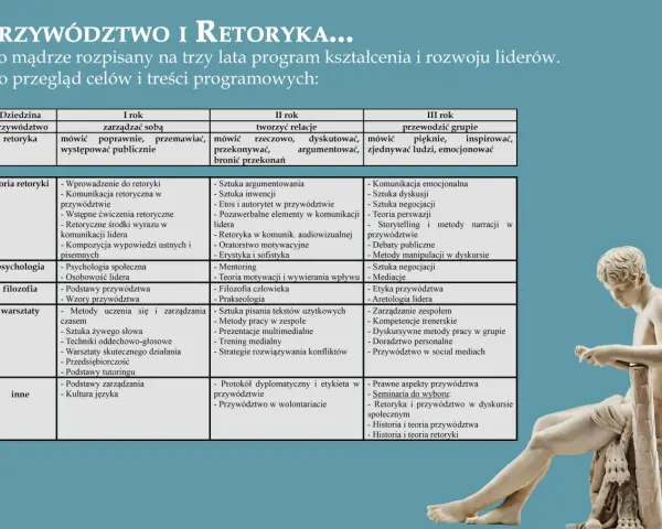 Tabela przedstawia cele i treści programowe rozwoju liderów, uwzględniając elementy retoryczne w przywództwie przez trzy lata nauki.