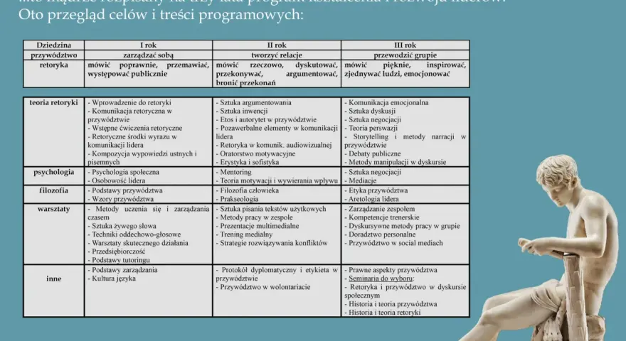 Tabela przedstawia cele i treści programowe rozwoju liderów, uwzględniając elementy retoryczne w przywództwie przez trzy lata nauki.