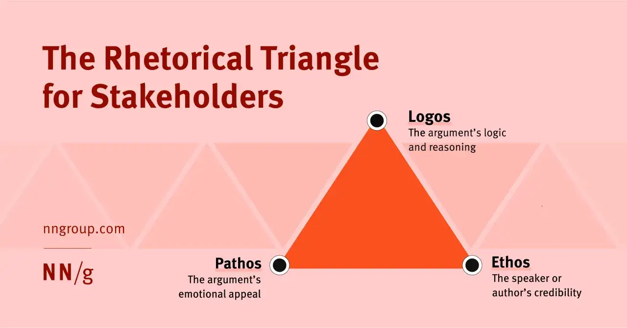 Tr&oacute;jkąt retoryczny dla interesariuszy: Logos (logika), Pathos (emocje) i Ethos (wiarygodność) to kluczowe elementy retoryczne.