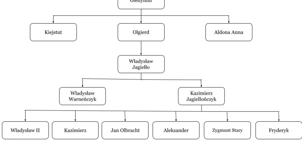 Drzewo genealogiczne przedstawia Władysława Jagiełłę i jego dzieci: Władysława Warneńczyka, Kazimierza Jagiellończyka oraz ich potomstwo.